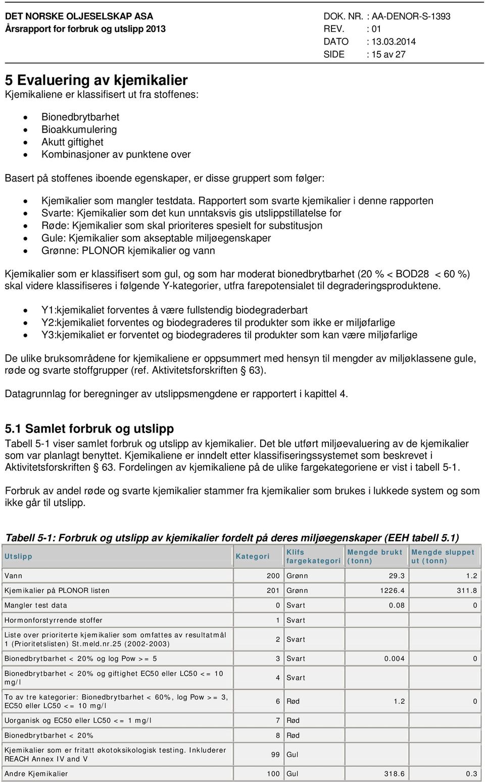 Rapportert som svarte kjemikalier i denne rapporten Svarte: Kjemikalier som det kun unntaksvis gis utslippstillatelse for Røde: Kjemikalier som skal prioriteres spesielt for substitusjon Gule: