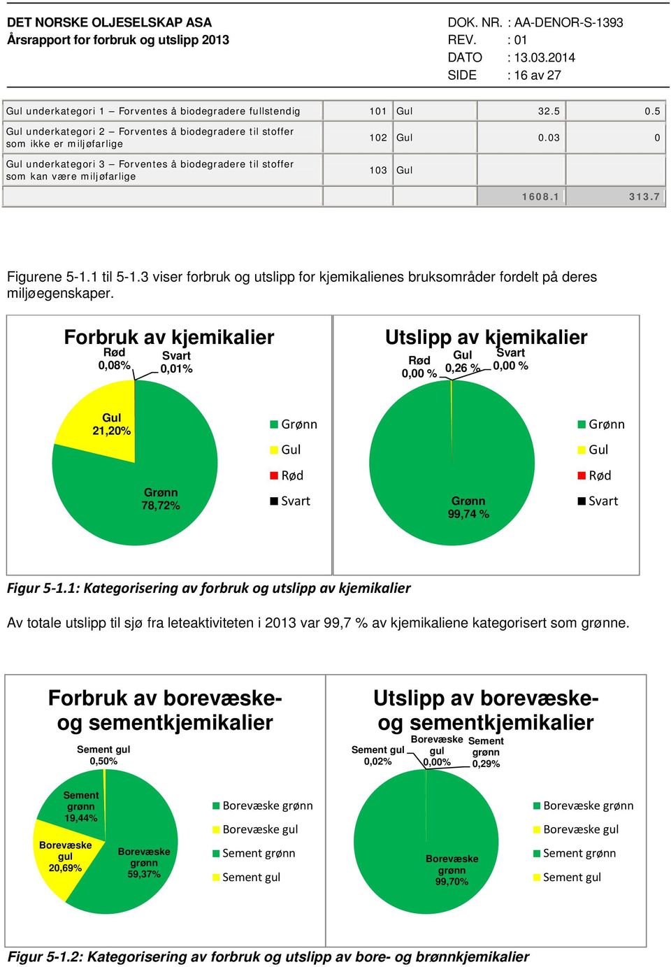 1 313.7 Figurene 5-1.1 til 5-1.3 viser forbruk og utslipp for kjemikalienes bruksområder fordelt på deres miljøegenskaper.