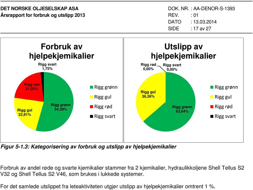 3: Kategorisering av forbruk og utslipp av hjelpekjemikalier Forbruk av andel røde og svarte kjemikalier stammer fra 2 kjemikalier, hydraulikkoljene