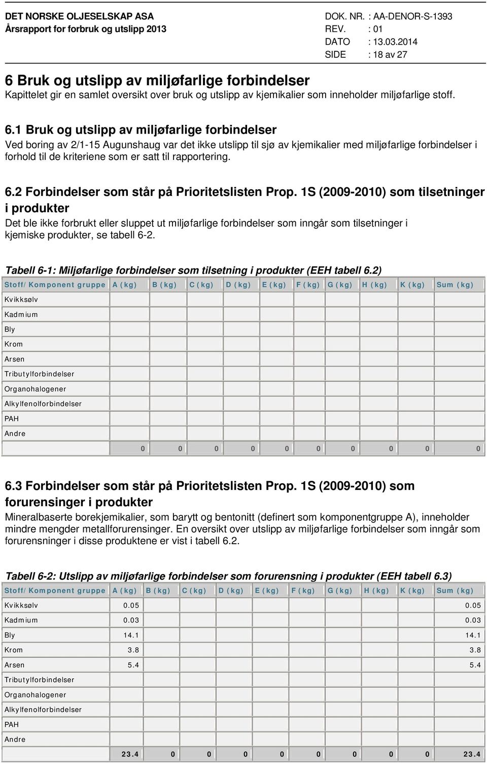 1 Bruk og utslipp av miljøfarlige forbindelser Ved boring av 2/1-15 Augunshaug var det ikke utslipp til sjø av kjemikalier med miljøfarlige forbindelser i forhold til de kriteriene som er satt til