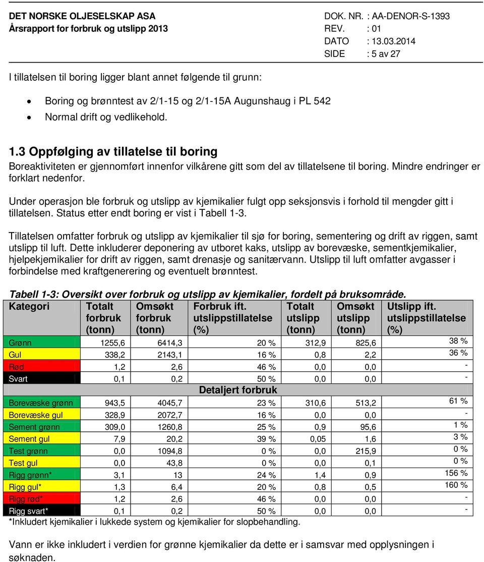 Under operasjon ble forbruk og utslipp av kjemikalier fulgt opp seksjonsvis i forhold til mengder gitt i tillatelsen. Status etter endt boring er vist i Tabell 1-3.