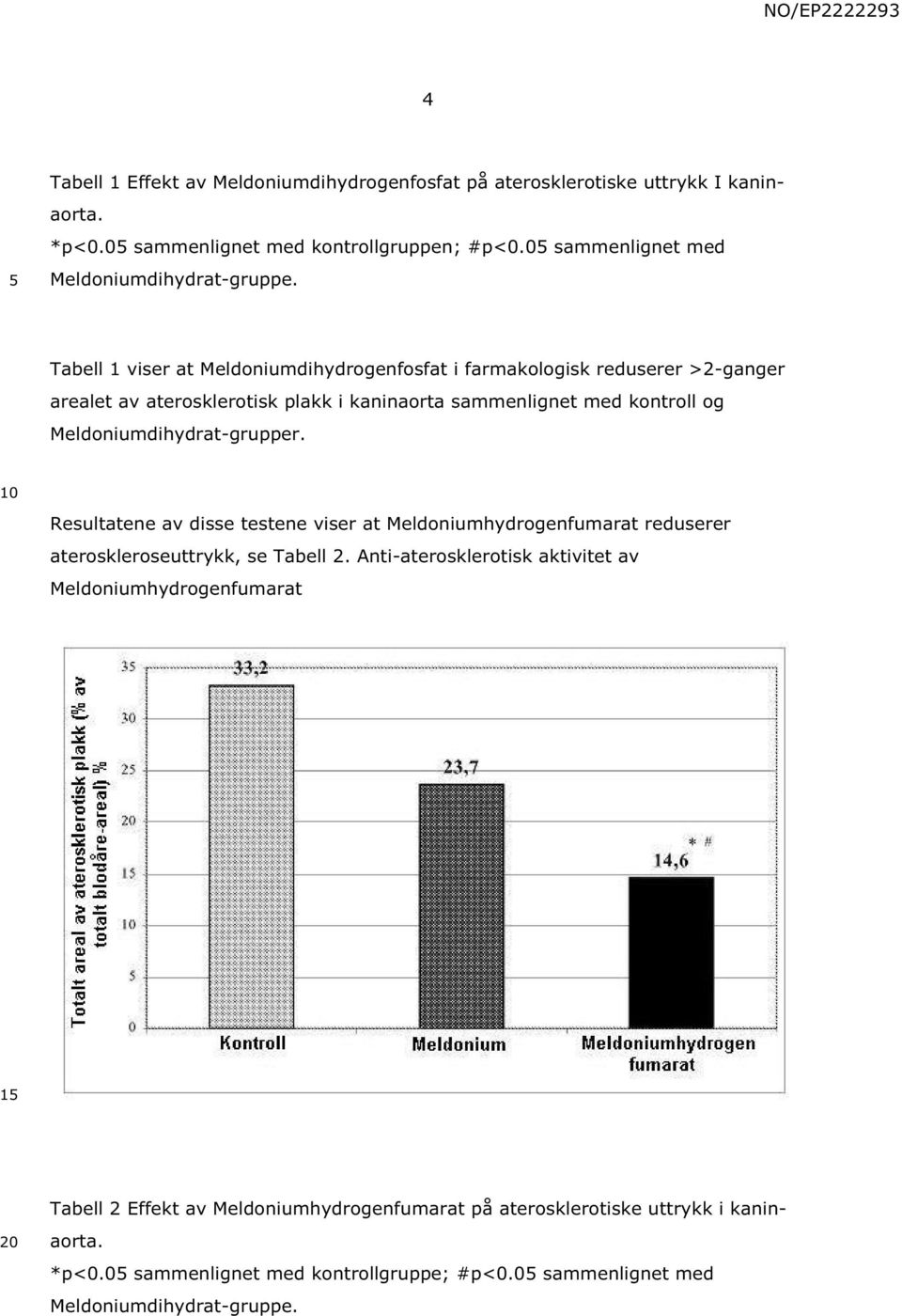 Tabell 1 viser at Meldoniumdihydrogenfosfat i farmakologisk reduserer >2-ganger arealet av aterosklerotisk plakk i kaninaorta sammenlignet med kontroll og