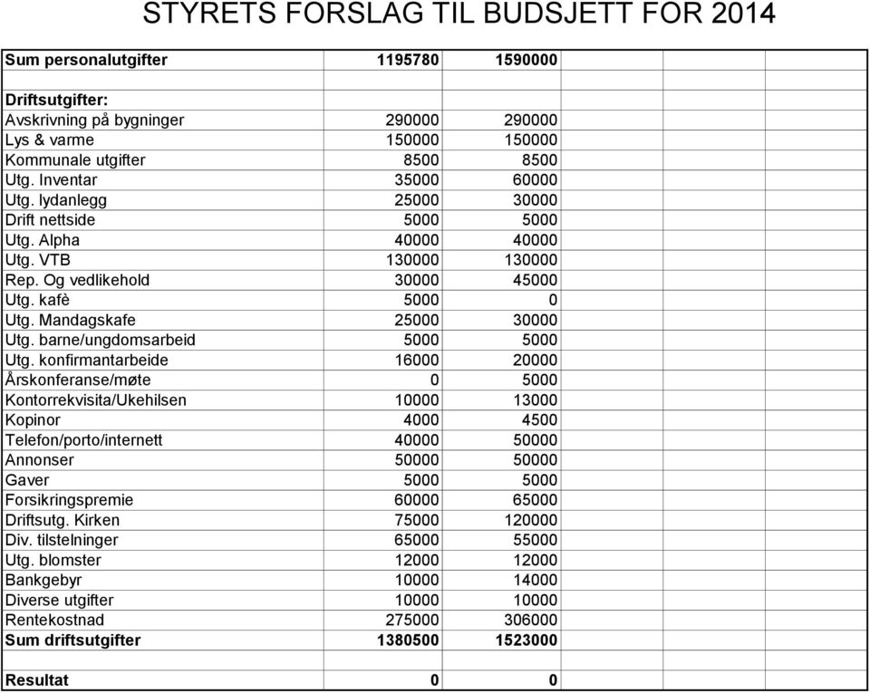 Mandagskafe 25000 30000 Utg. barne/ungdomsarbeid 5000 5000 Utg.