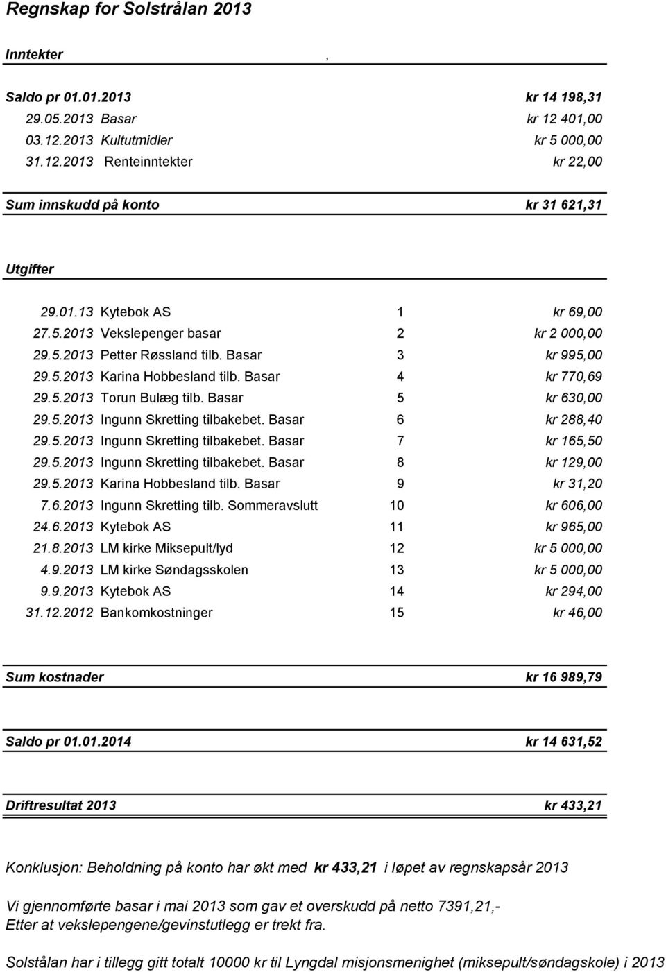 Basar 5 kr 630,00 29.5.2013 Ingunn Skretting tilbakebet. Basar 6 kr 288,40 29.5.2013 Ingunn Skretting tilbakebet. Basar 7 kr 165,50 29.5.2013 Ingunn Skretting tilbakebet. Basar 8 kr 129,00 29.5.2013 Karina Hobbesland tilb.