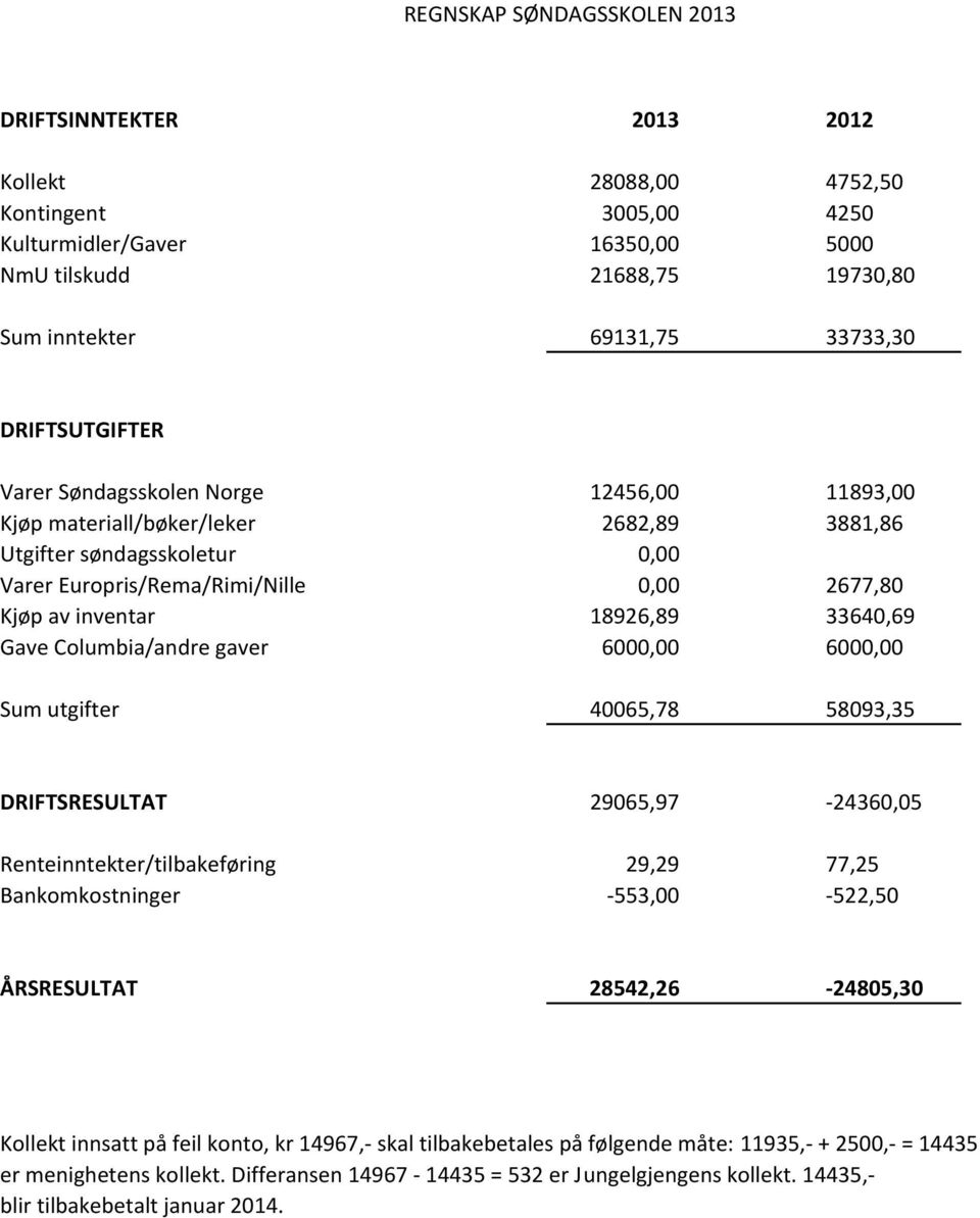 18926,89 33640,69 Gave Columbia/andre gaver 6000,00 6000,00 Sum utgifter 40065,78 58093,35 DRIFTSRESULTAT 29065,97-24360,05 Renteinntekter/tilbakeføring 29,29 77,25 Bankomkostninger -553,00-522,50