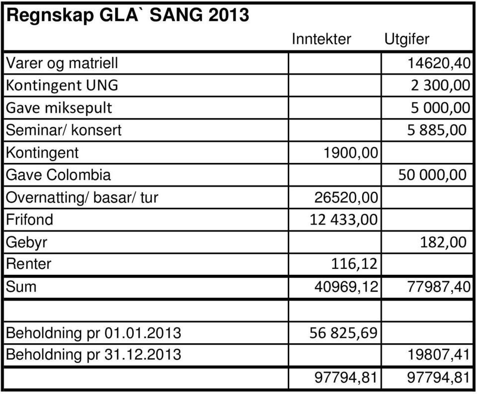 Overnatting/ basar/ tur 26520,00 Frifond 12 433,00 Gebyr 182,00 Renter 116,12 Sum 40969,12