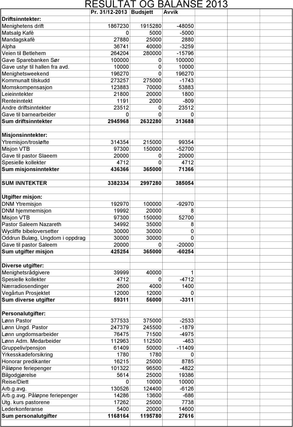 Gave Sparebanken Sør 100000 0 100000 Gave ustyr til hallen fra avd.