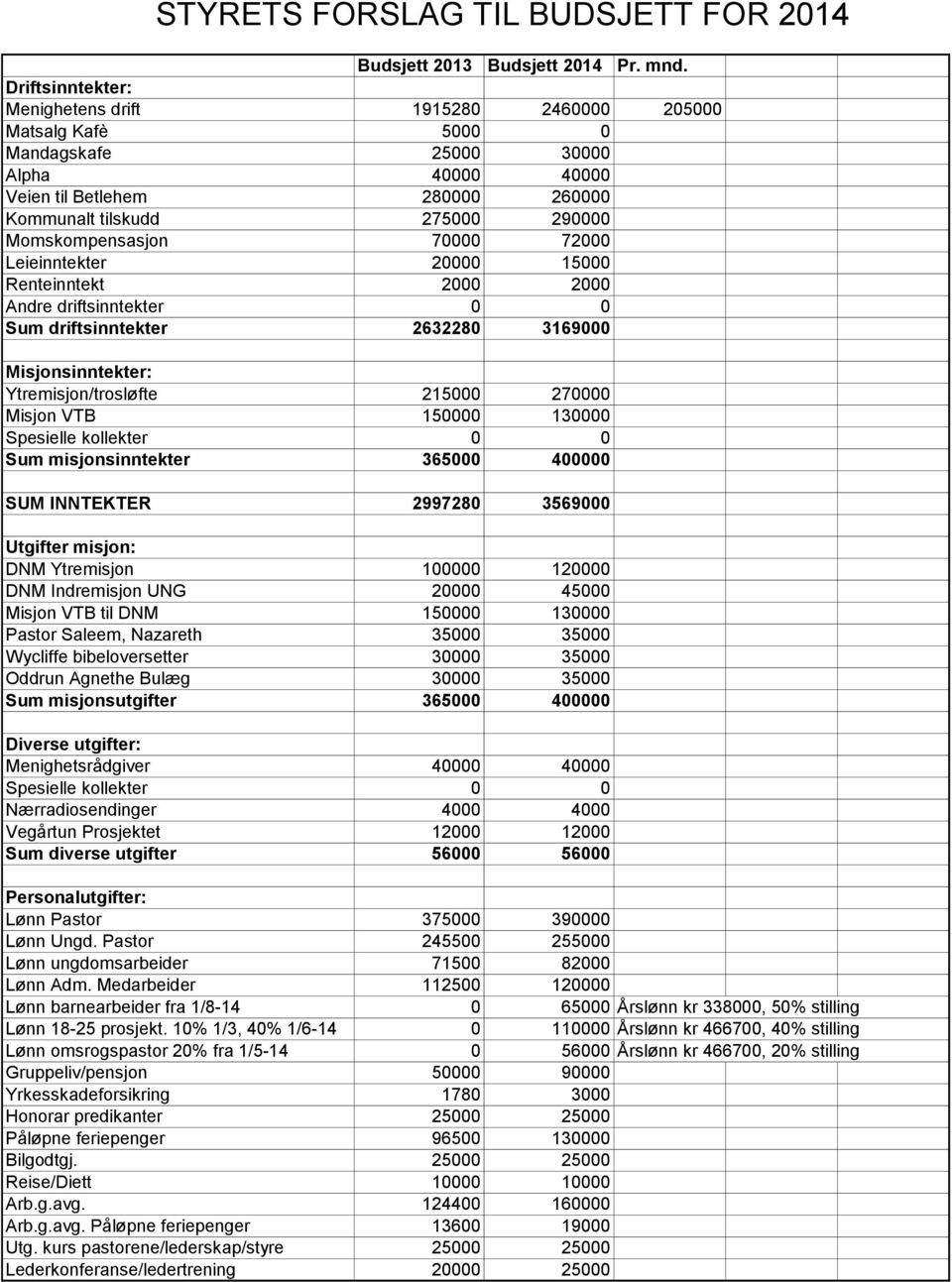 Momskompensasjon 70000 72000 Leieinntekter 20000 15000 Renteinntekt 2000 2000 Andre driftsinntekter 0 0 Sum driftsinntekter 2632280 3169000 Misjonsinntekter: Ytremisjon/trosløfte 215000 270000 Misjon