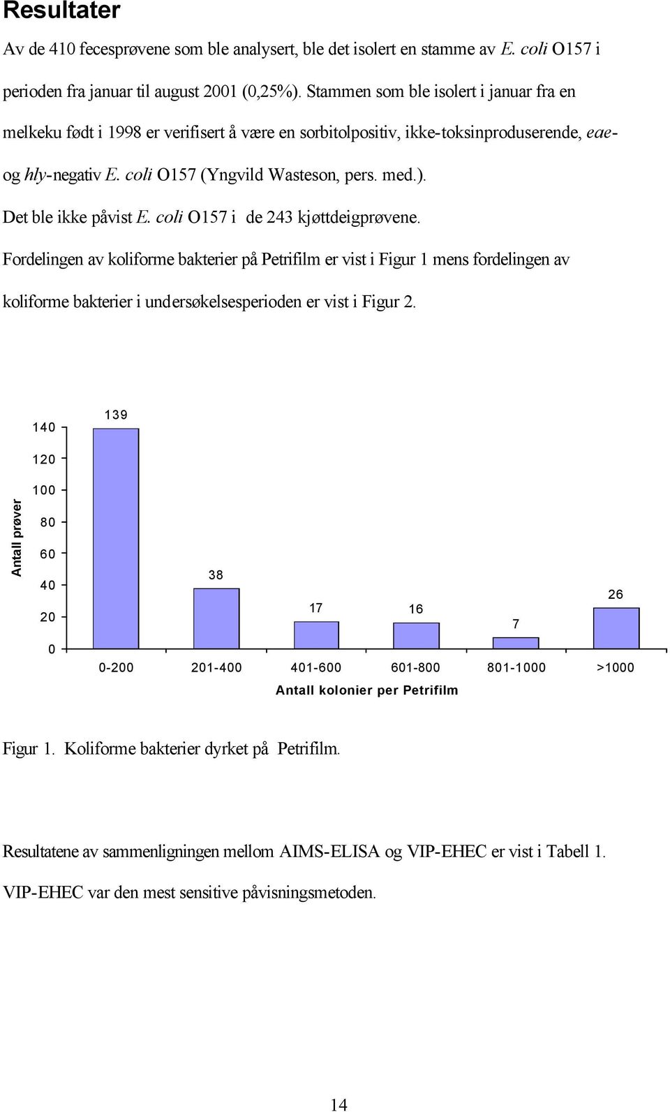 Det ble ikke påvist E. coli O157 i de 243 kjøttdeigprøvene.