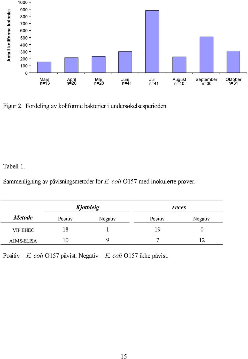 Sammenligning av påvisningsmetoder for E. coli O157 med inokulerte prøver.