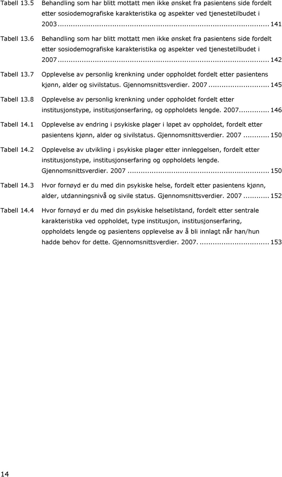 7 Opplevelse av personlig krenkning under oppholdet fordelt etter pasientens kjønn, alder og sivilstatus. Gjennomsnittsverdier. 2007... 145 Tabell 13.