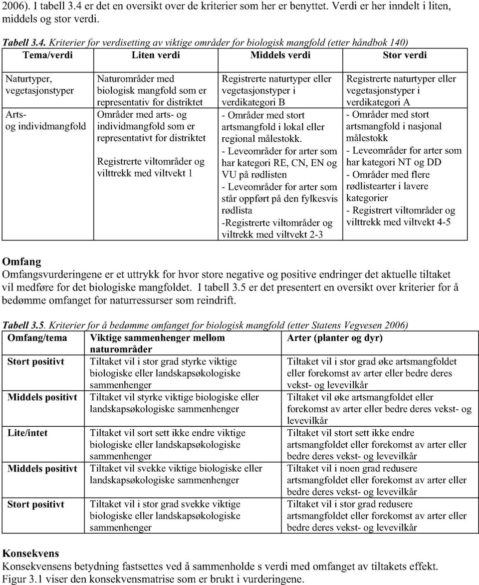 Kriterier or verdisettin av vikti e områder or biolo isk man old etter håndbok 140 Tema/verdi Liten verdi Middels verdi Stor verdi Naturtyper, vegetasjonstyper Artsog individmangfold Naturområder med