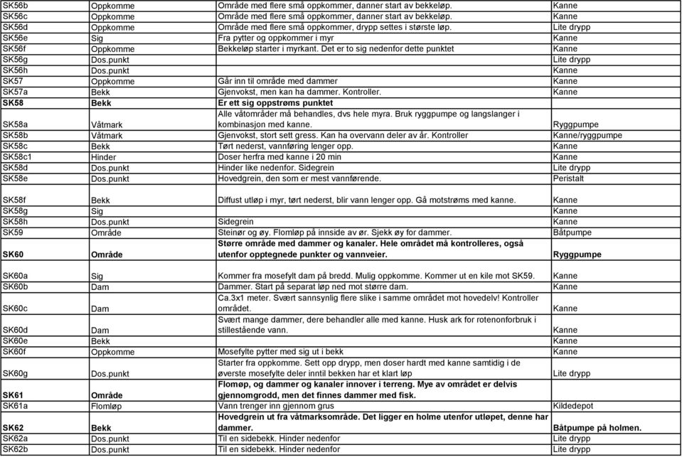 punkt SK57 Oppkomme Går inn til område med dammer SK57a Bekk Gjenvokst, men kan ha dammer. Kontroller. SK58 Bekk Er ett sig oppstrøms punktet SK58a Våtmark Alle våtområder må behandles, dvs hele myra.