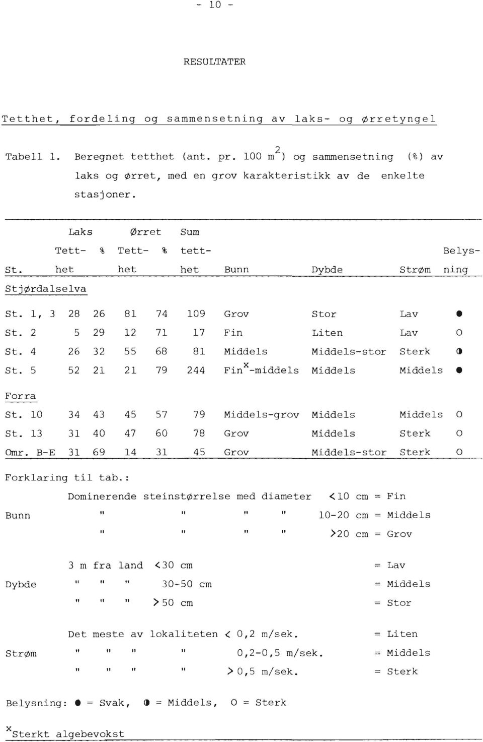 het het het Bunn Dvbd e Stram ninq StjØrdalselva St. 1, 3 8 6 81 74 109 Grov Stor Lav St. 5 9 1 71 17 Fin Liten Lav O St. 4 6 3 55 68 81 Middels Middels-stor Sterk @ St.