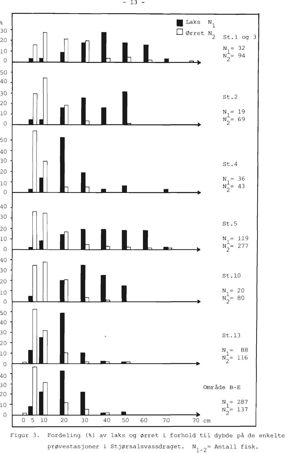 b St. l3 N = 88 1 N = 116 Område B-E N = 87 1 N = 137 > O 5 10 0 30 40 50 60 7 O