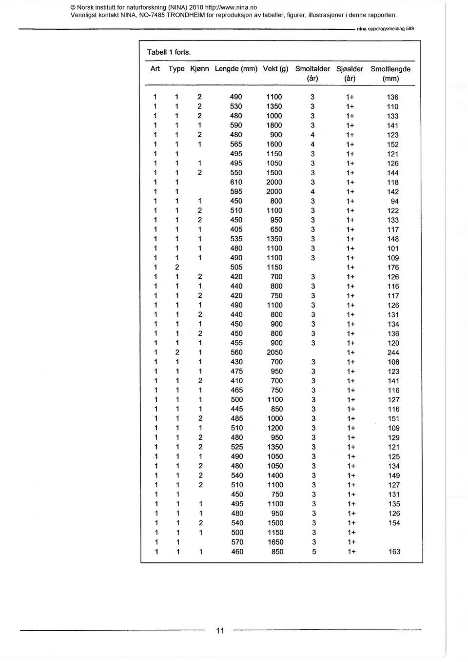 123 1 1 1 565 1600 4 1+ 152 1 1 495 1150 3 1+ 121 1 1 1 495 1050 3 1+ 126 1 1 2 550 1500 3 1+ 144 1 1 610 2000 3 1+ 118 1 1 595 2000 4 1+ 142 1 1 1 450 800 3 1+ 94 1 1 2 510 1100 3 1+ 122 1 1 2 450