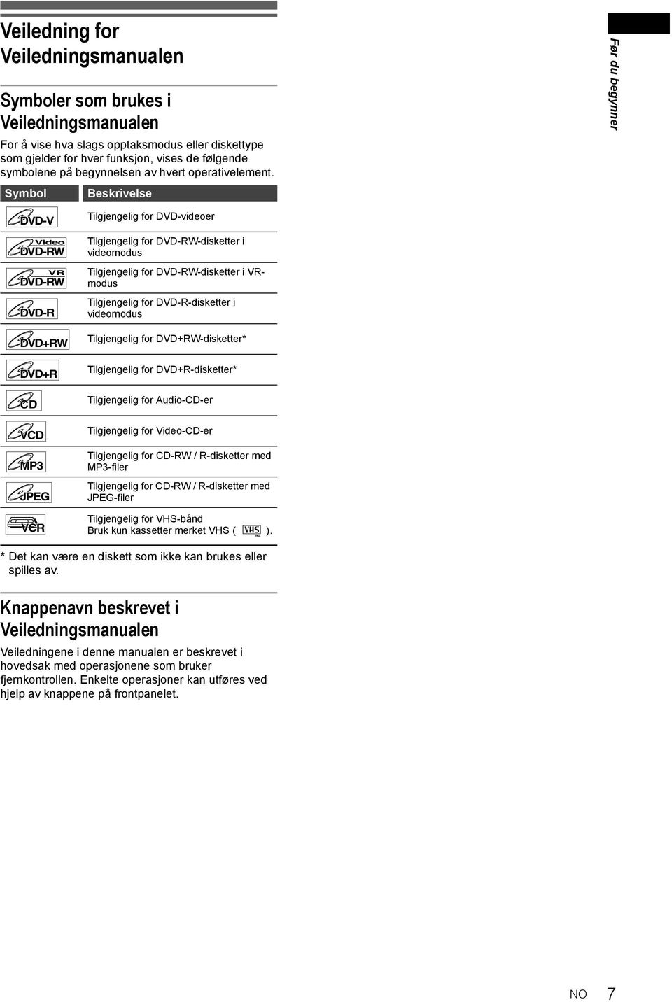 Symbol Beskrivelse Før du begynner -V Video -R +RW +R CD VCD MP3 JPEG VCR Tilgjengelig for -videoer Tilgjengelig for -disketter i videomodus Tilgjengelig for -disketter i modus Tilgjengelig for