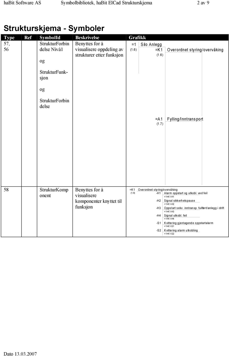 7) Fylling/Inntransport 58 StrukturKomp onent Benyttes for å visualisere komponenter knyttet til funksjon =K (.6) Overordnet styring/overvåking -H Alarm oppstart utkobl.