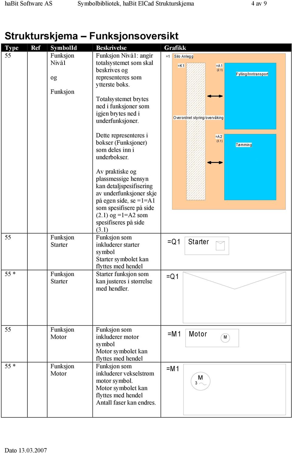 ) Overordnet styring/overvåking Fylling/Inntransport Dette representeres i bokser (Funksjoner) som deles inn i underbokser. =A (3.