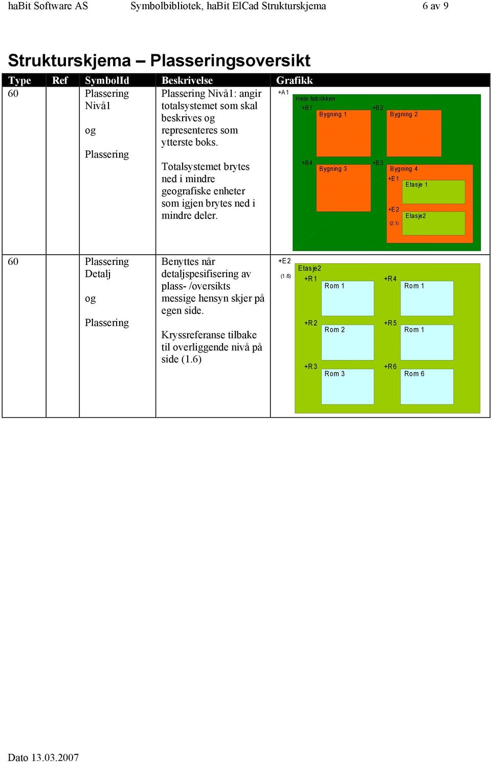 Hele fabrikken +B Bygning +B4 Bygning 3 +B +B3 Bygning Bygning 4 +E Etasje +E Etasje (.