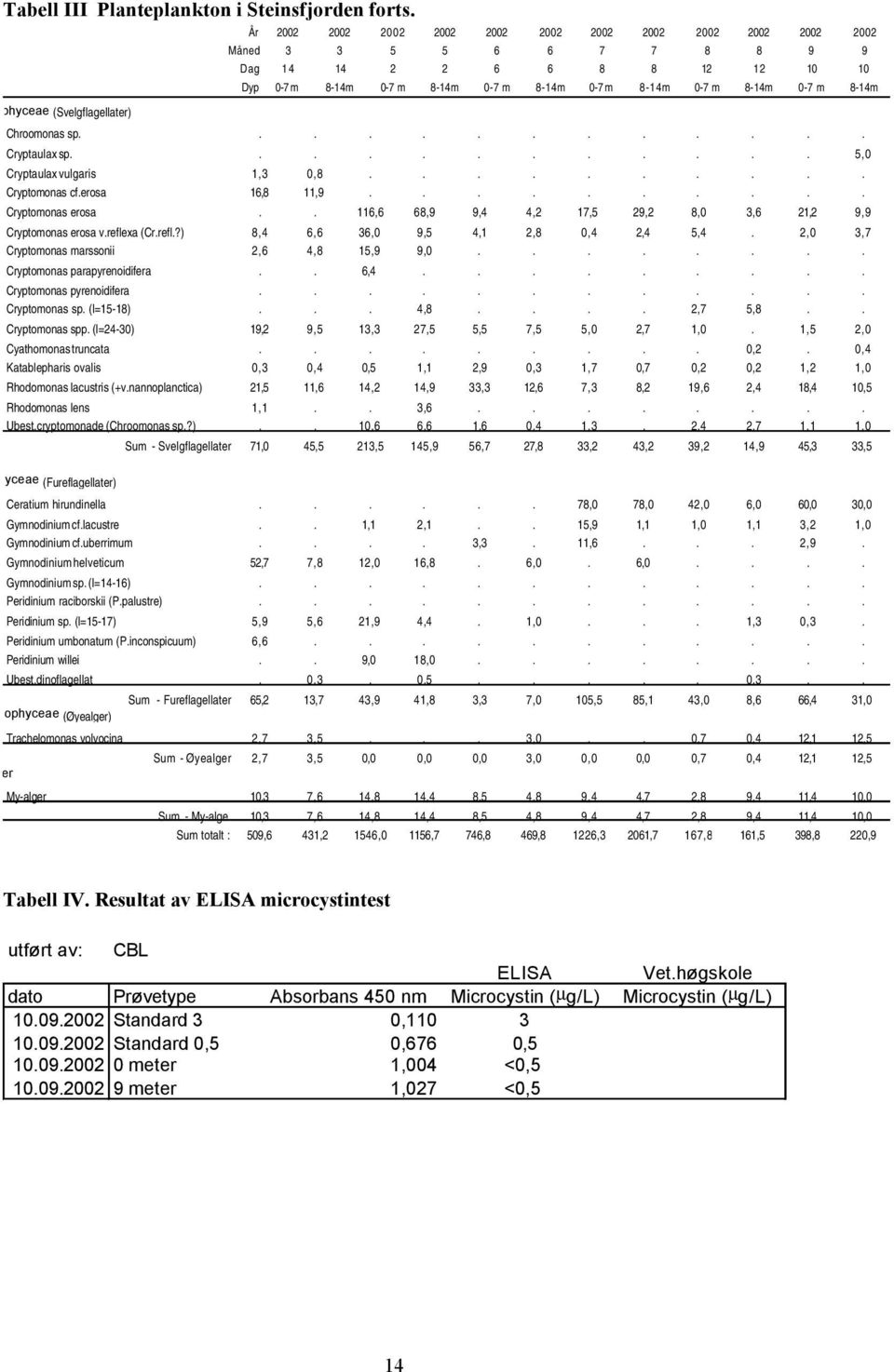 refl.?),, 3, 9,5,1,,, 5,., 3,7 Cryptomonas marssonii,, 15,9 9,........ Cryptomonas parapyrenoidifera..,......... Cryptomonas pyrenoidifera............ Cryptomonas sp. (l=15-1)...,....,7 5,.