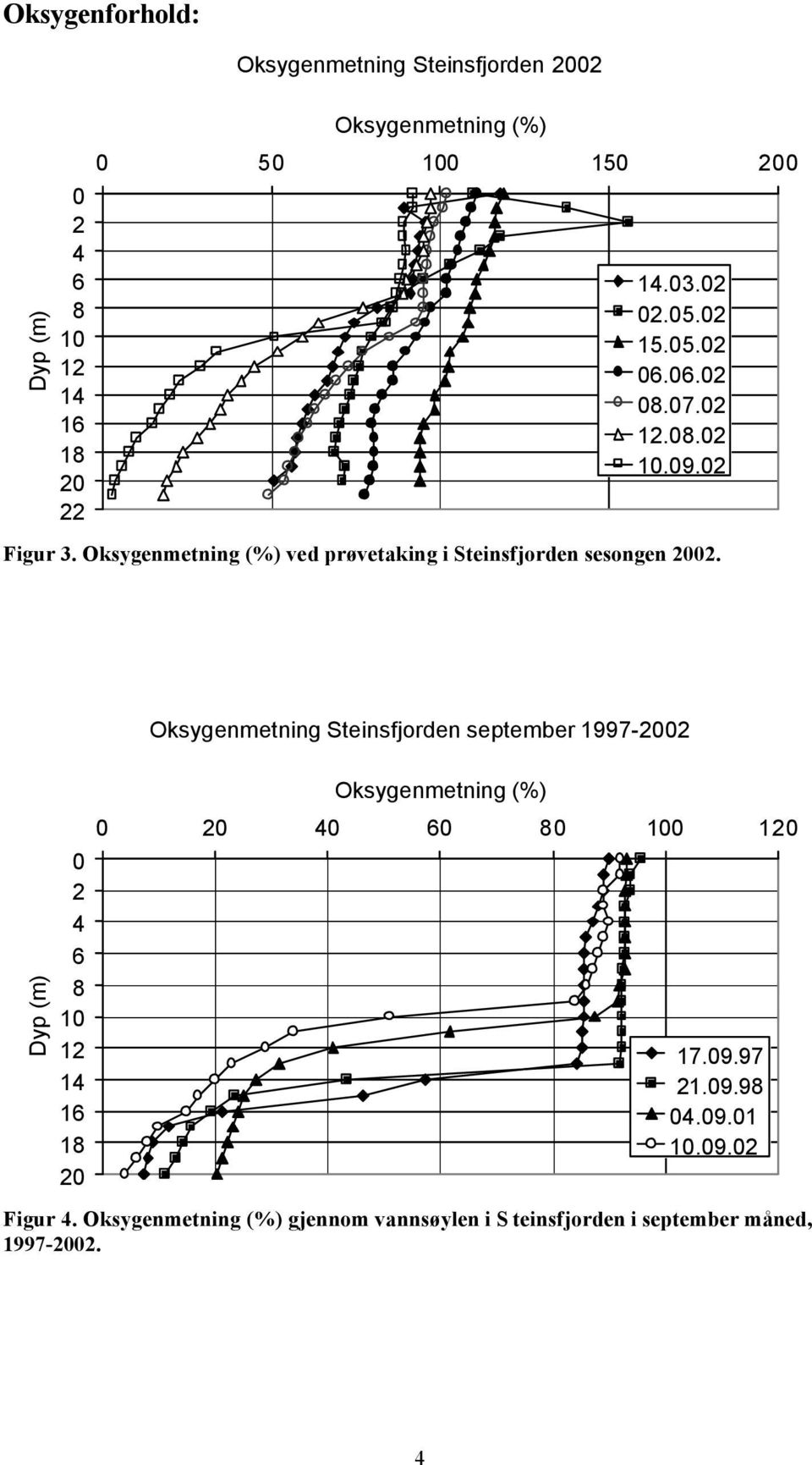 Dyp (m) 1 1 1 1 1 Oksygenmetning Steinsfjorden september 1997- Oksygenmetning (%) 1 1 17.9.97 1.
