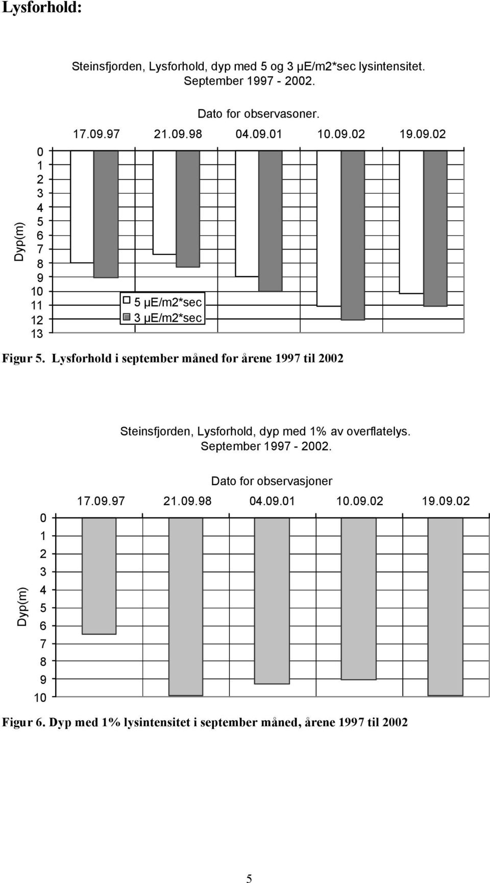 Lysforhold i september måned for årene 1997 til Steinsfjorden, Lysforhold, dyp med 1% av overflatelys.