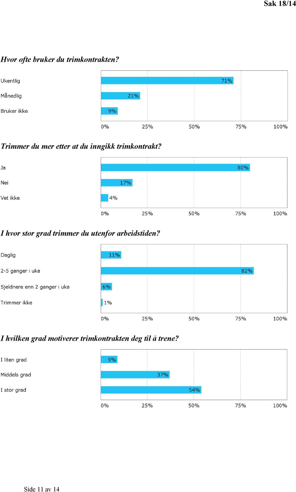 I hvor stor grad trimmer du utenfor arbeidstiden?