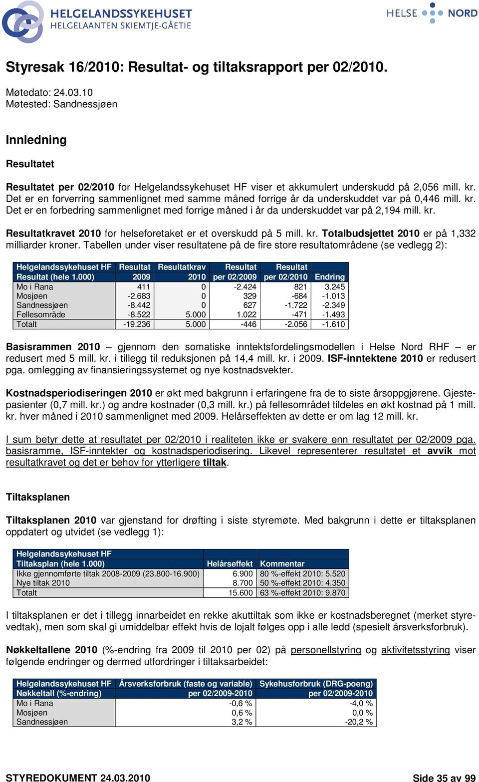 kr. Totalbudsjettet 2010 er på 1,332 milliarder kroner. Tabellen under viser resultatene på de fire store resultatområdene (se vedlegg 2): Resultat Resultatkrav Resultat Resultat Resultat (hele 1.