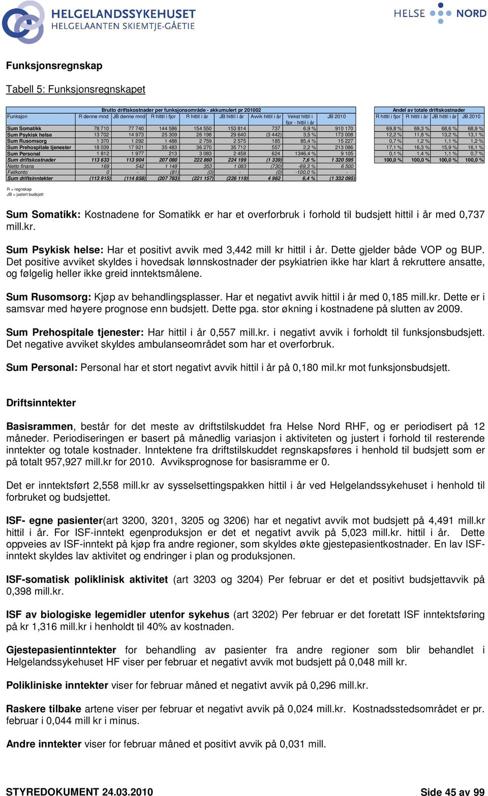 % 910 170 69,8 % 69,3 % 68,6 % 68,9 % Sum Psykisk helse 13 702 14 973 25 309 26 198 29 640 (3 442) 3,5 % 173 008 12,2 % 11,8 % 13,2 % 13,1 % Sum Rusomsorg 1 370 1 292 1 488 2 759 2 575 185 85,4 % 15