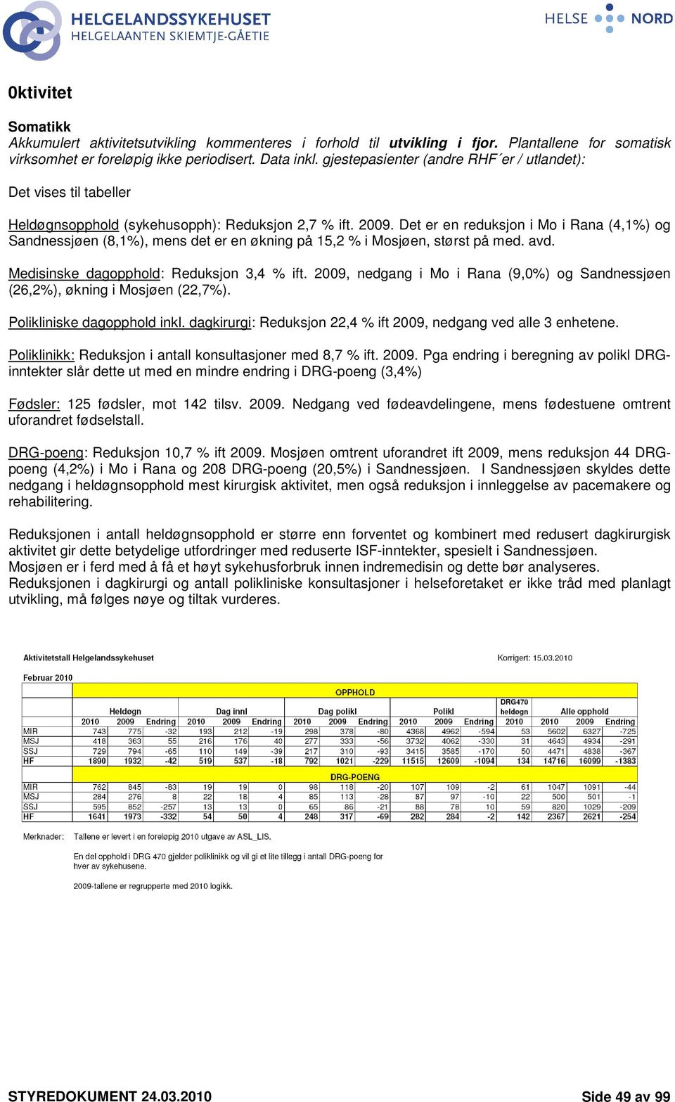 Det er en reduksjon i Mo i Rana (4,1%) og Sandnessjøen (8,1%), mens det er en økning på 15,2 % i Mosjøen, størst på med. avd. Medisinske dagopphold: Reduksjon 3,4 % ift.