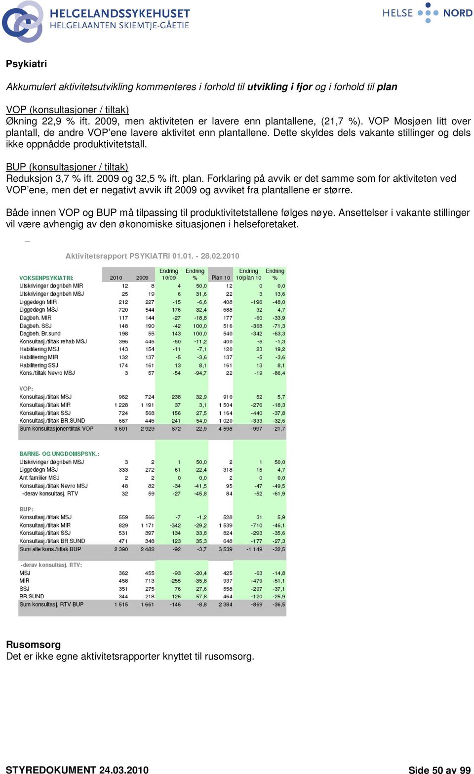 Dette skyldes dels vakante stillinger og dels ikke oppnådde produktivitetstall. BUP (konsultasjoner / tiltak) Reduksjon 3,7 % ift. 2009 og 32,5 % ift. plan.