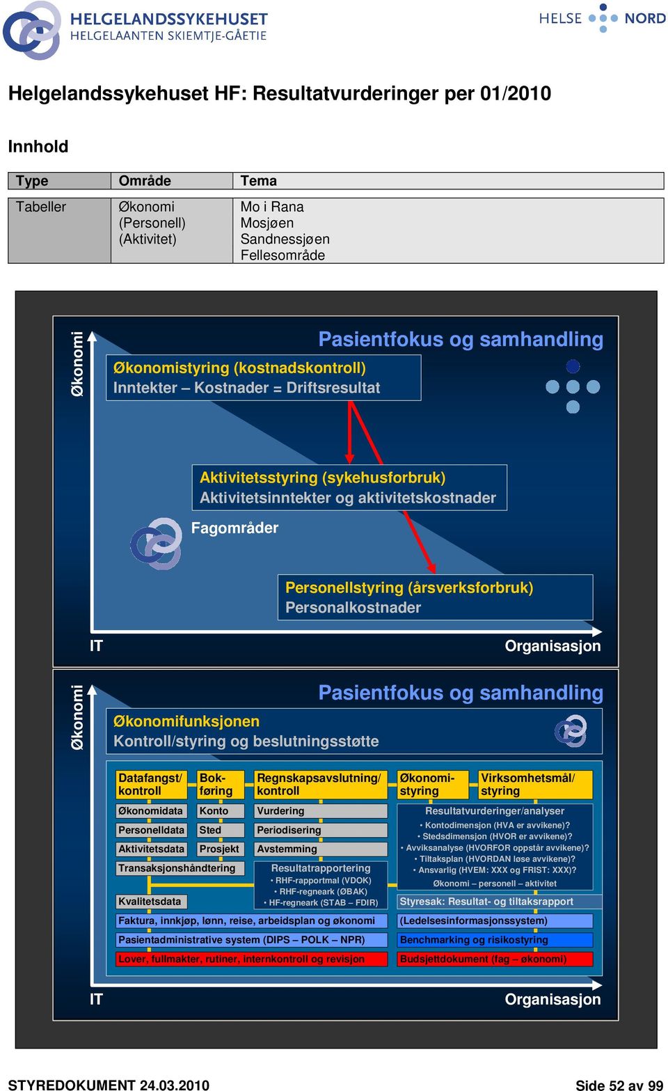 Organisasjon Økonomi Økonomifunksjonen Kontroll/styring og beslutningsstøtte Pasientfokus og samhandling Datafangst/ kontroll Økonomidata Personelldata Aktivitetsdata Konto Sted Prosjekt