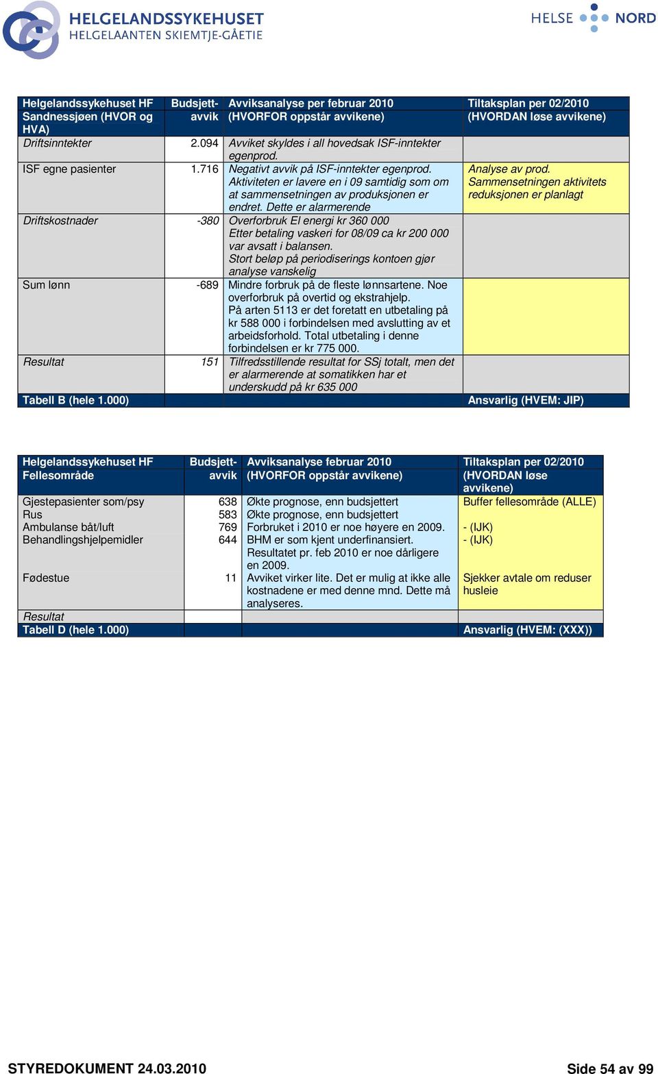 Aktiviteten er lavere en i 09 samtidig som om at sammensetningen av produksjonen er Analyse av prod. Sammensetningen aktivitets reduksjonen er planlagt endret.