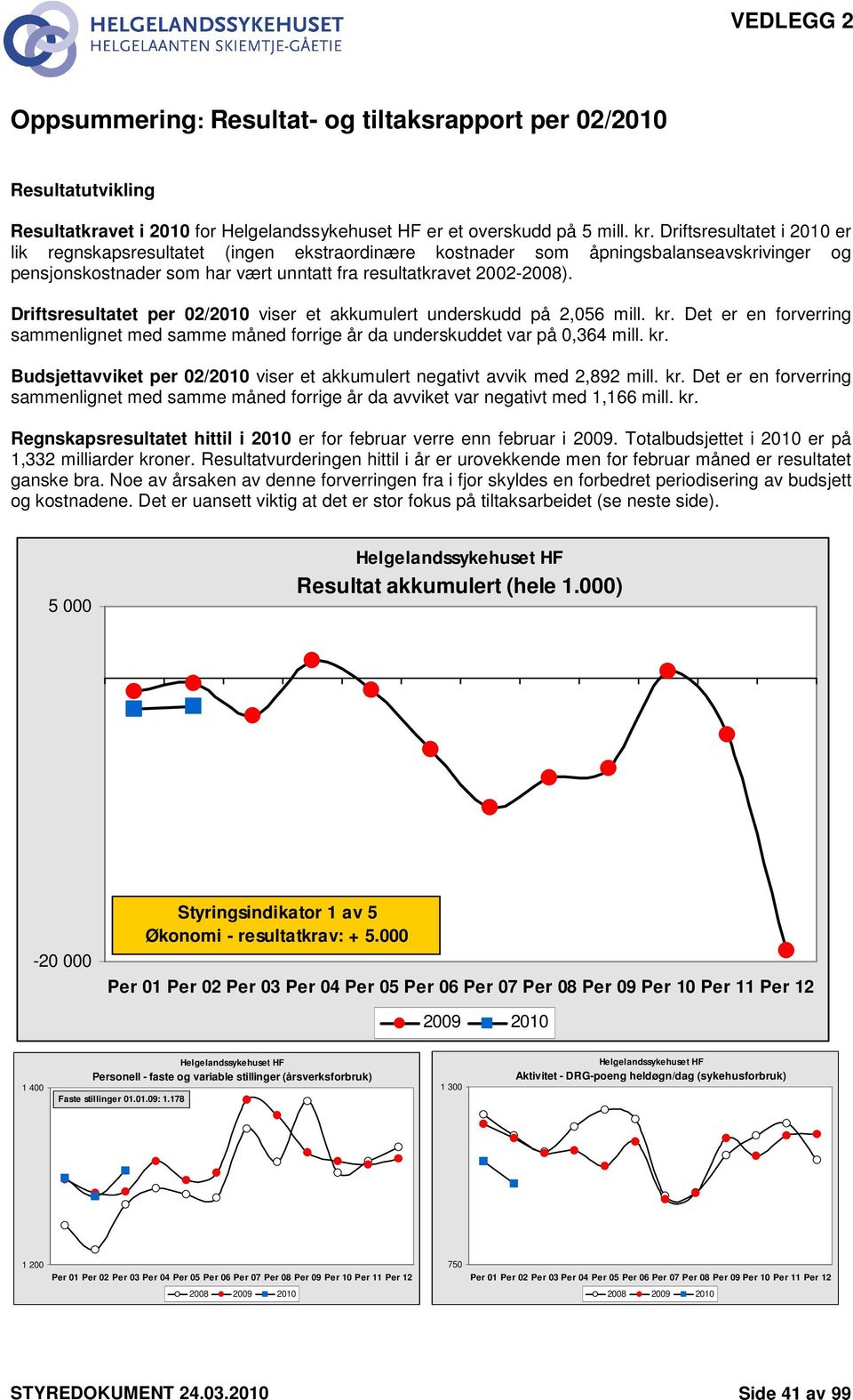 Driftsresultatet per 02/2010 viser et akkumulert underskudd på 2,056 mill. kr. Det er en forverring sammenlignet med samme måned forrige år da underskuddet var på 0,364 mill. kr. Budsjettavviket per 02/2010 viser et akkumulert negativt avvik med 2,892 mill.