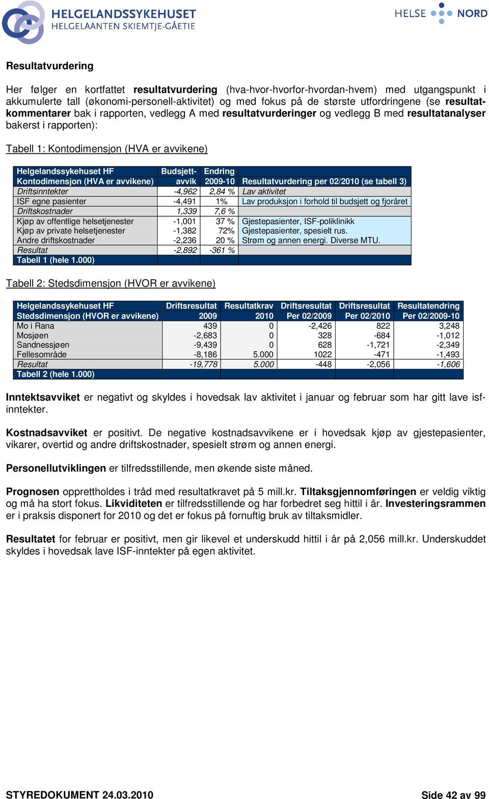 Kontodimensjon (HVA er avvikene) avvik 2009-10 Resultatvurdering per 02/2010 (se tabell 3) Driftsinntekter -4,962 2,84 % Lav aktivitet ISF egne pasienter -4,491 1% Lav produksjon i forhold til