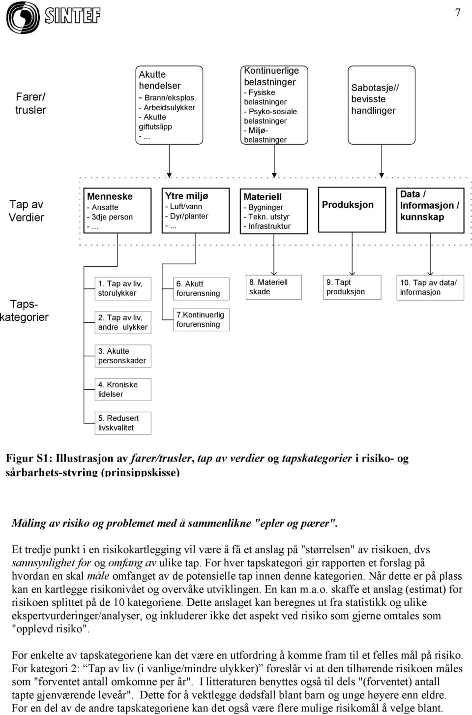 .. Ytre miljø - Luft/vann - Dyr/planter -... Materiell - Bygninger - Tekn. utstyr - Infrastruktur Produksjon Data / Informasjon / kunnskap Tapskategorier 1. Tap av liv, storulykker 2.