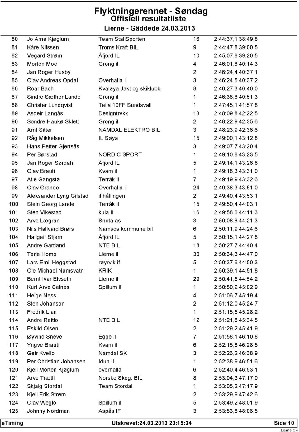 40:51,3 88 Christer Lundqvist Telia 10FF Sundsvall 1 2:47:45,1 41:57,8 89 Asgeir Langås Designtrykk 13 2:48:09,8 42:22,5 90 Sondre Haukø Sklett Grong il 2 2:48:22,9 42:35,6 91 Arnt Sitter NAMDAL