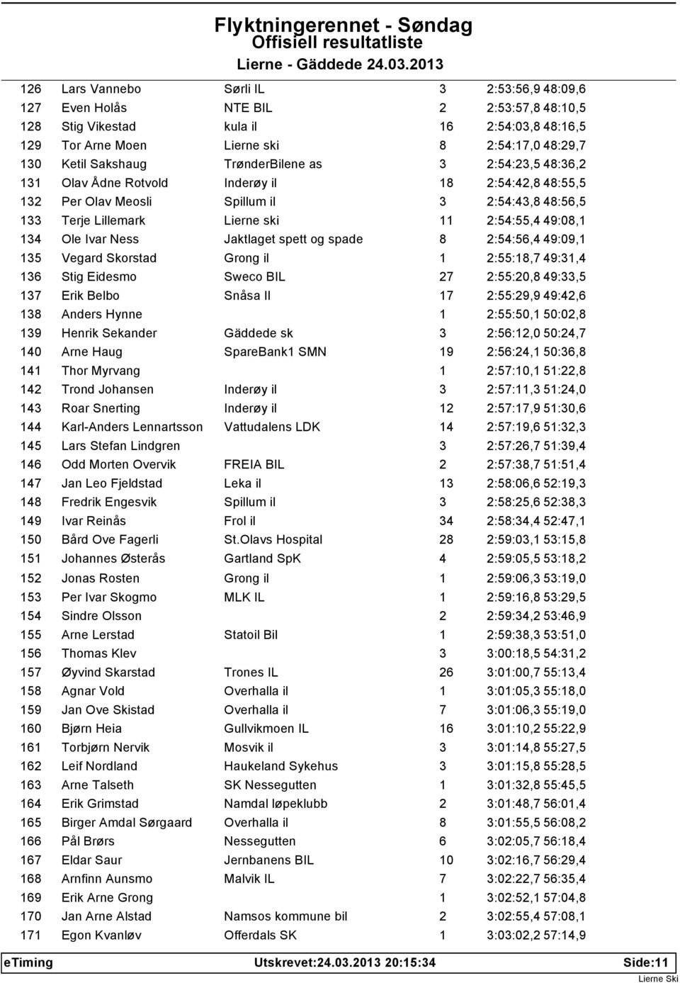 49:08,1 134 Ole Ivar Ness Jaktlaget spett og spade 8 2:54:56,4 49:09,1 135 Vegard Skorstad Grong il 1 2:55:18,7 49:31,4 136 Stig Eidesmo Sweco BIL 27 2:55:20,8 49:33,5 137 Erik Belbo Snåsa Il 17