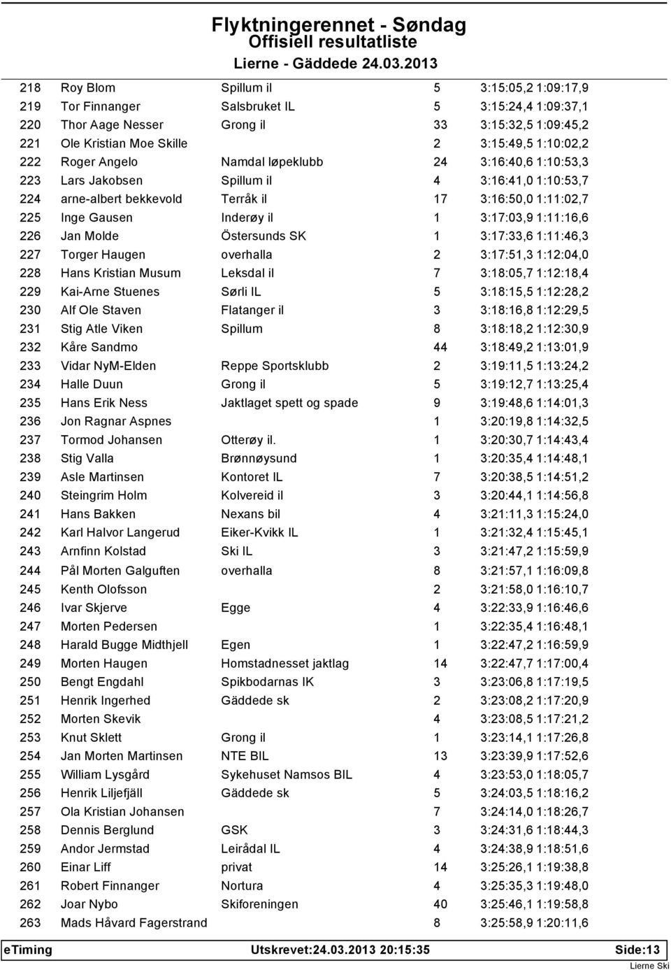 Inderøy il 1 3:17:03,9 1:11:16,6 226 Jan Molde Östersunds SK 1 3:17:33,6 1:11:46,3 227 Torger Haugen overhalla 2 3:17:51,3 1:12:04,0 228 Hans Kristian Musum Leksdal il 7 3:18:05,7 1:12:18,4 229