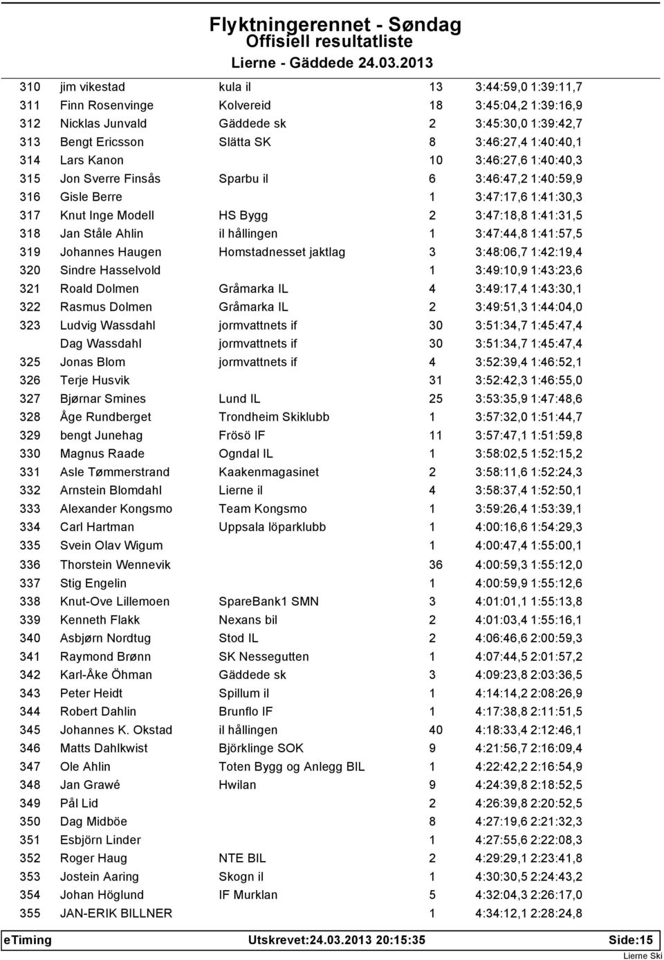 Ståle Ahlin il hållingen 1 3:47:44,8 1:41:57,5 319 Johannes Haugen Homstadnesset jaktlag 3 3:48:06,7 1:42:19,4 320 Sindre Hasselvold 1 3:49:10,9 1:43:23,6 321 Roald Dolmen Gråmarka IL 4 3:49:17,4