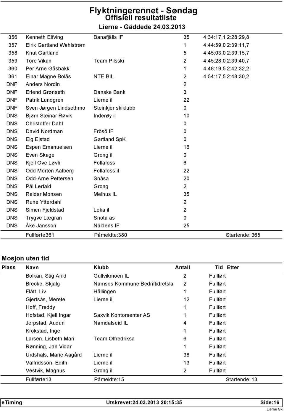 Lindsethmo Steinkjer skiklubb 0 DNS Bjørn Steinar Røvik Inderøy il 10 DNS Christoffer Dahl 0 DNS David Nordman Frösö IF 0 DNS Elg Elstad Gartland SpK 0 DNS Espen Emanuelsen Lierne il 16 DNS Even