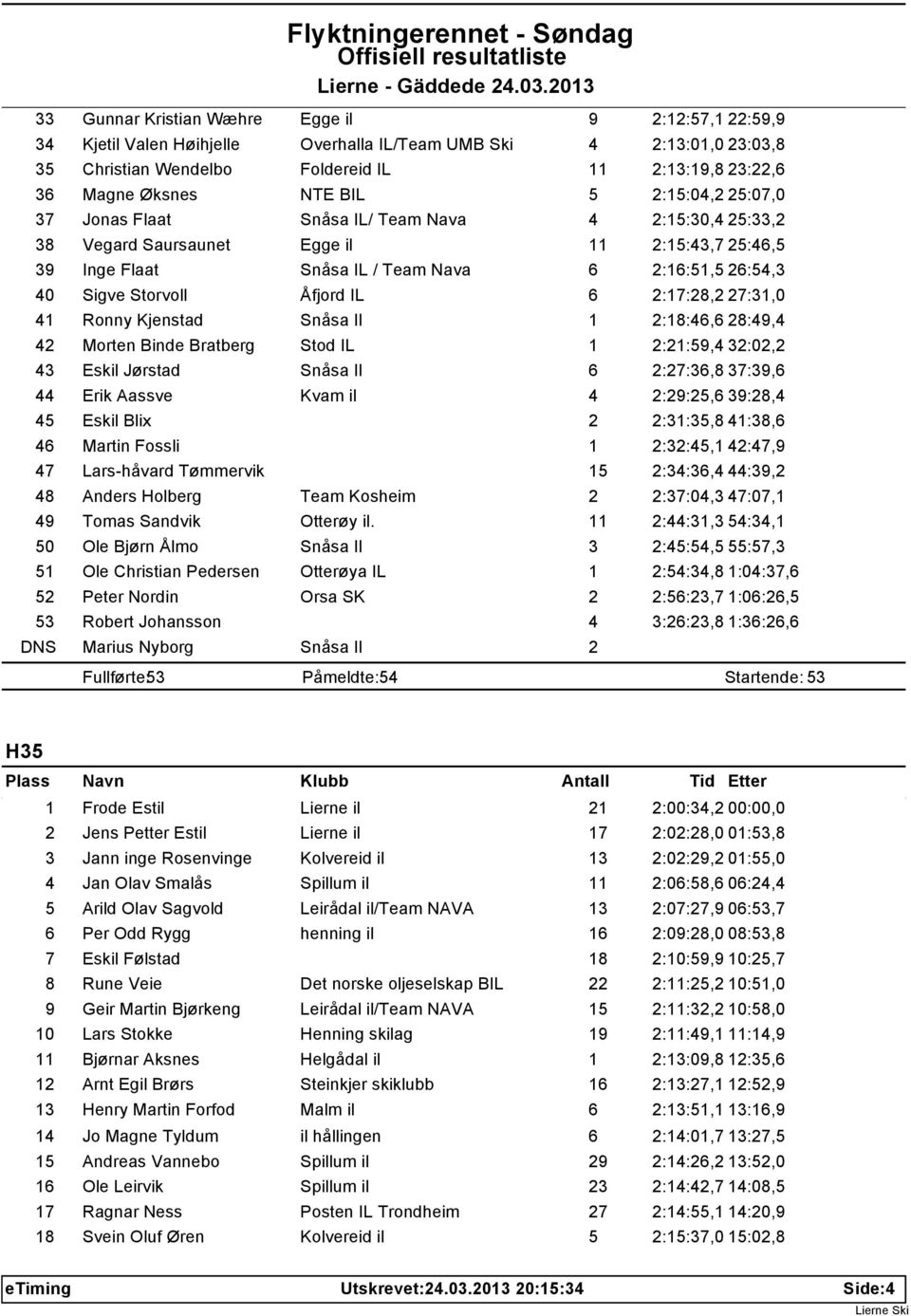 Storvoll Åfjord IL 6 2:17:28,2 27:31,0 41 Ronny Kjenstad Snåsa Il 1 2:18:46,6 28:49,4 42 Morten Binde Bratberg Stod IL 1 2:21:59,4 32:02,2 43 Eskil Jørstad Snåsa Il 6 2:27:36,8 37:39,6 44 Erik Aassve