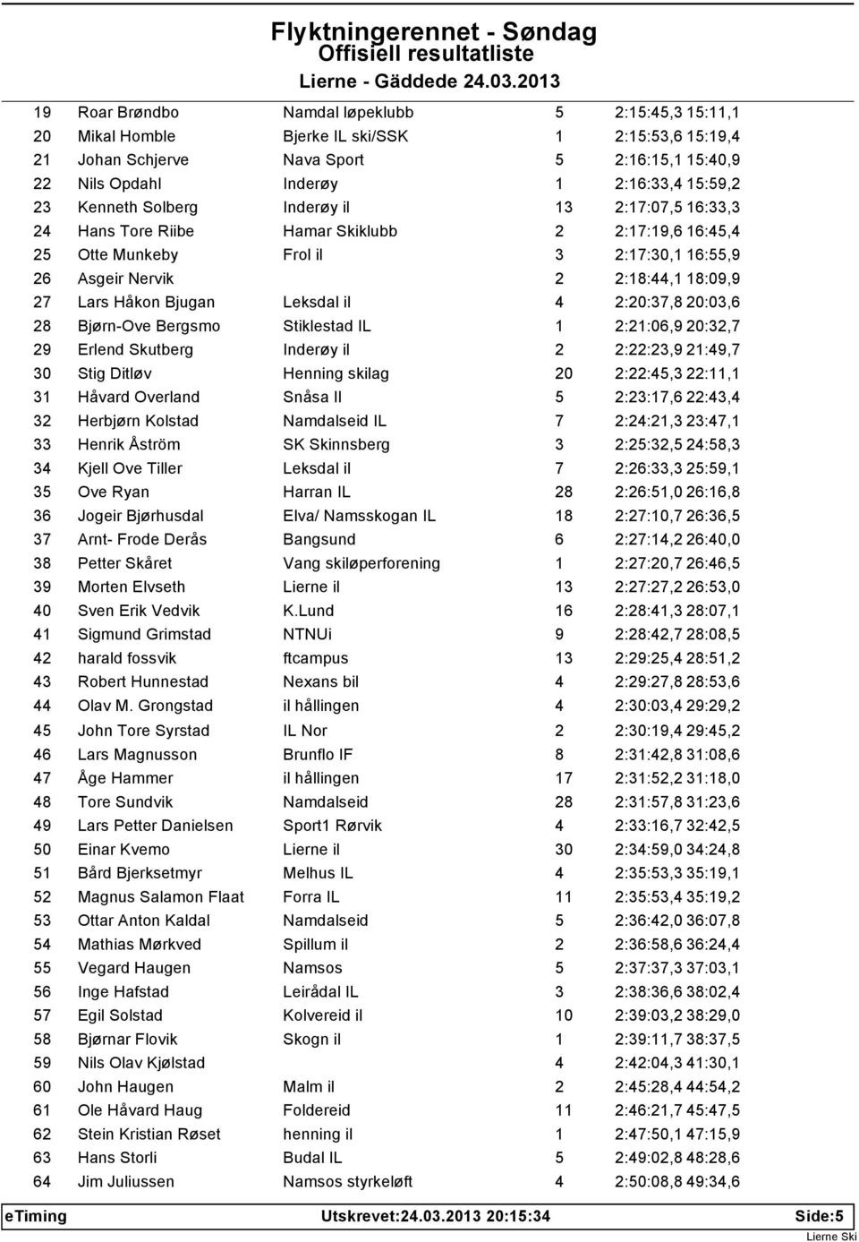 Bjugan Leksdal il 4 2:20:37,8 20:03,6 28 Bjørn-Ove Bergsmo Stiklestad IL 1 2:21:06,9 20:32,7 29 Erlend Skutberg Inderøy il 2 2:22:23,9 21:49,7 30 Stig Ditløv Henning skilag 20 2:22:45,3 22:11,1 31