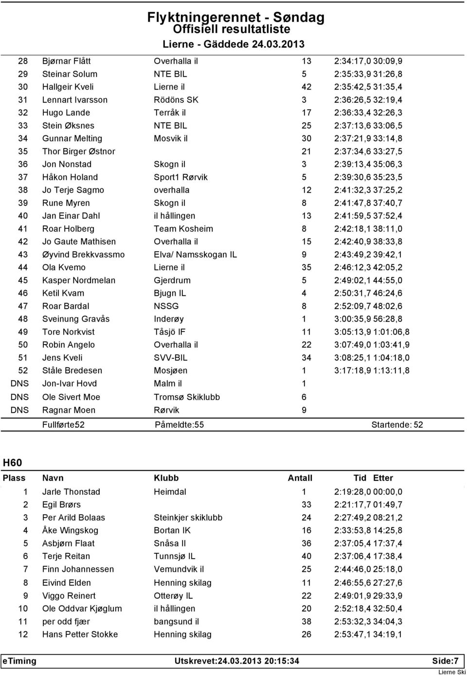 il 3 2:39:13,4 35:06,3 37 Håkon Holand Sport1 Rørvik 5 2:39:30,6 35:23,5 38 Jo Terje Sagmo overhalla 12 2:41:32,3 37:25,2 39 Rune Myren Skogn il 8 2:41:47,8 37:40,7 40 Jan Einar Dahl il hållingen 13