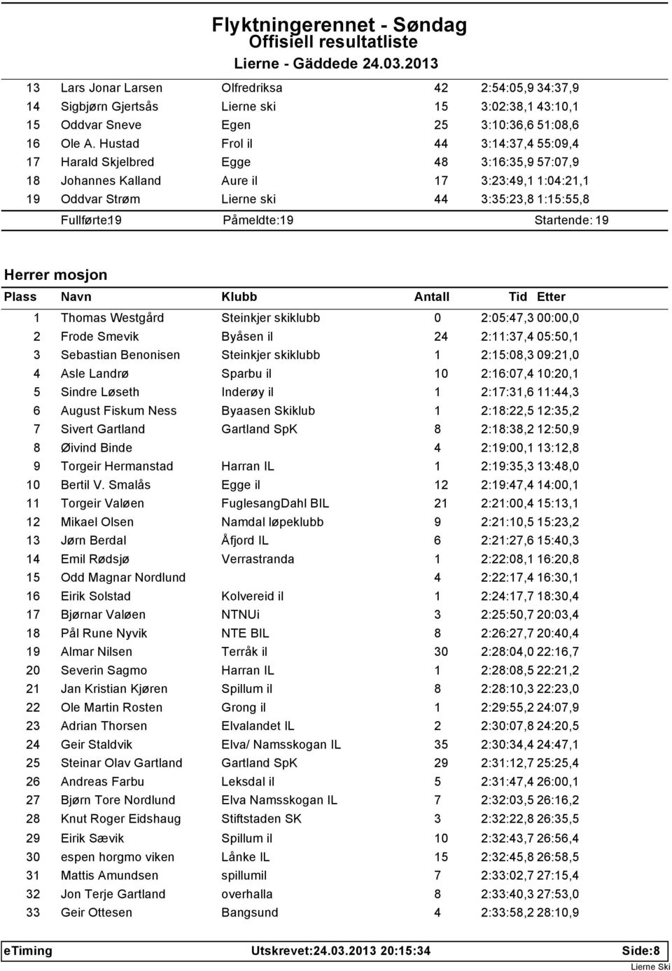 Påmeldte: 19 Startende: 19 Herrer mosjon 1 Thomas Westgård Steinkjer skiklubb 0 2:05:47,3 00:00,0 2 Frode Smevik Byåsen il 24 2:11:37,4 05:50,1 3 Sebastian Benonisen Steinkjer skiklubb 1 2:15:08,3