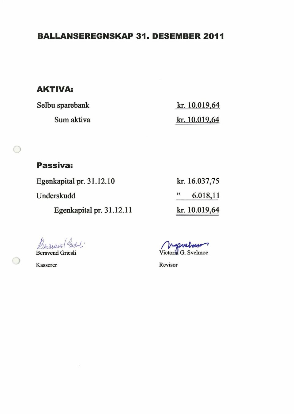 16.037,75 Underskudd 6.018,11 Egenkapital pr. 31.12.11 kr. 10.