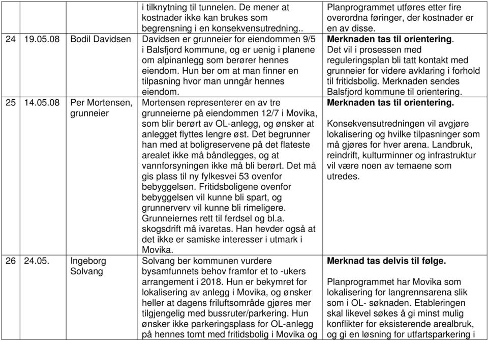 Hun ber om at man finner en tilpasning hvor man unngår hennes 25 14.05.08 Per Mortensen, grunneier 26 24.05. Ingeborg Solvang eiendom.