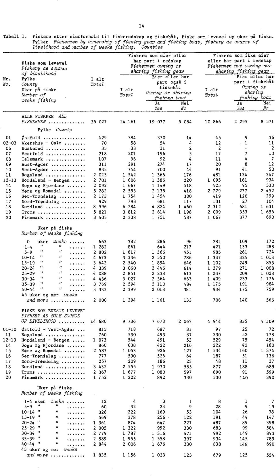 Counties Fiskere som eier eller Fiskere som ikke eier Fiske som levevei har part i redskap eller har part i redskap Fishermen Fishery as source owning or Fishermen not owning nor of livelihood