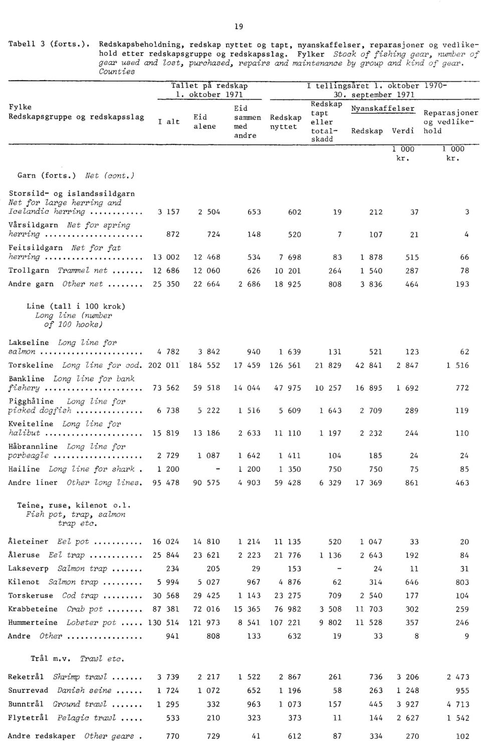 ) Storsild og islandssildgarn Net for large herring and Icelandic herring Vårsildgarn Net for spring herring Feitsildgarn Net for fat herring Trollgarn Trammel net Andre garn Other net 5 Tallet pa